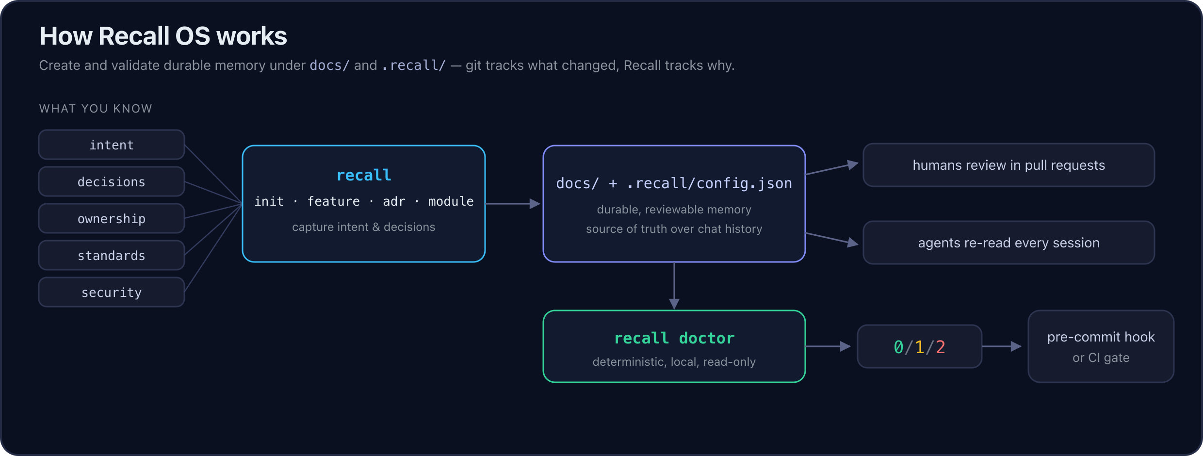 Flow diagram: intent, decisions, ownership, standards, and security feed recall init / feature / adr / module, which writes durable memory under docs/ and .recall/config.json. Humans review it in pull requests and agents re-read it every session. recall doctor validates it, returning exit code 0, 1, or 2 for a pre-commit hook or CI gate.